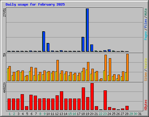 Daily usage for February 2025