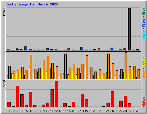 Daily usage for March 2025