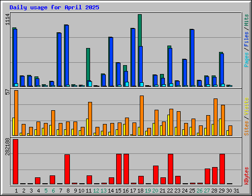 Daily usage for April 2025