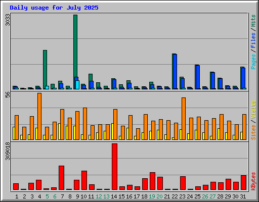 Daily usage for July 2025