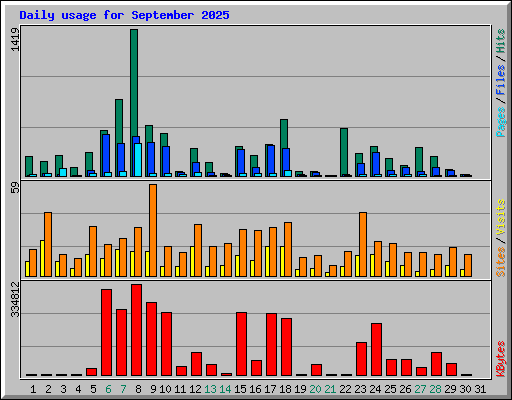 Daily usage for September 2025