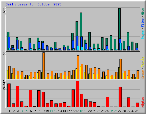 Daily usage for October 2025