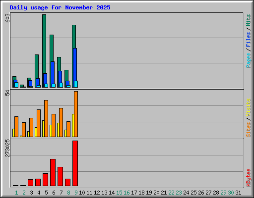 Daily usage for November 2025
