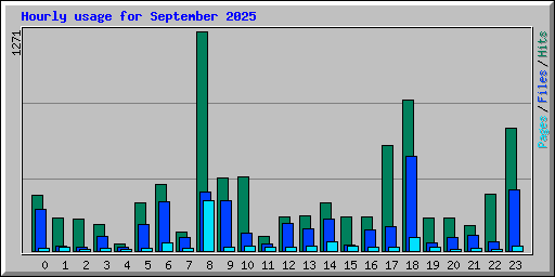 Hourly usage for September 2025