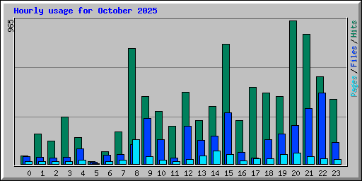 Hourly usage for October 2025