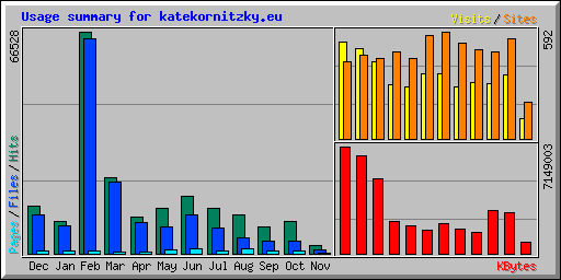 Usage summary for katekornitzky.eu